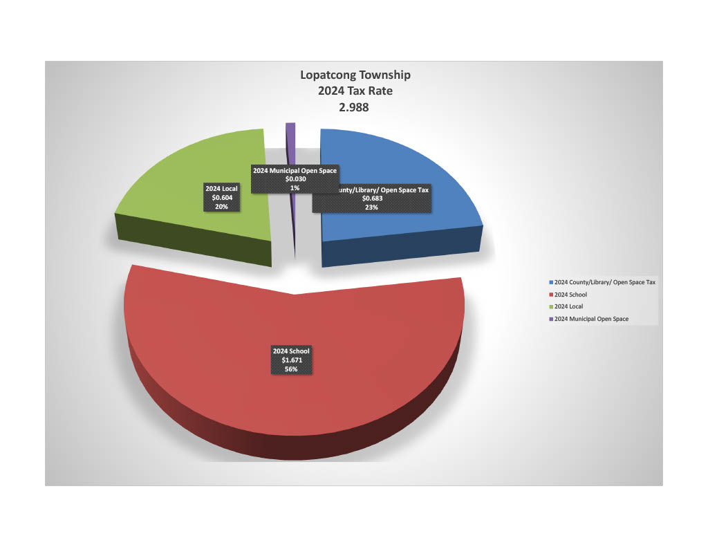 Tax Rate 2024